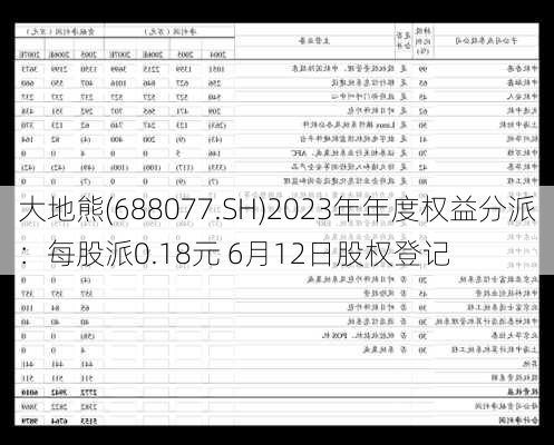 大地熊(688077.SH)2023年年度权益分派：每股派0.18元 6月12日股权登记