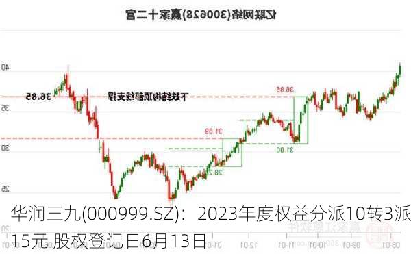 华润三九(000999.SZ)：2023年度权益分派10转3派15元 股权登记日6月13日