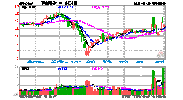 祥和实业(603500.SH)控股股东及其一致行动人拟增持4000万元至8000万元公司股份