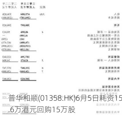 普华和顺(01358.HK)6月5日耗资15.6万港元回购15万股