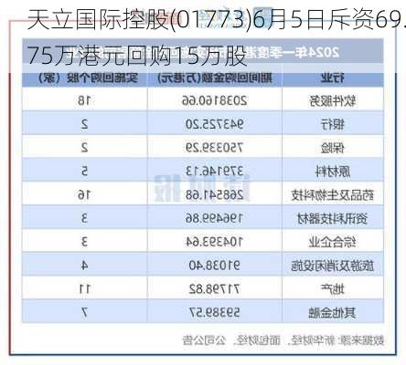 天立国际控股(01773)6月5日斥资69.75万港元回购15万股