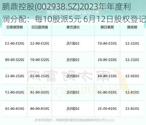 鹏鼎控股(002938.SZ)2023年年度利润分配：每10股派5元 6月12日股权登记