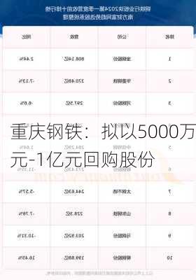 重庆钢铁：拟以5000万元-1亿元回购股份