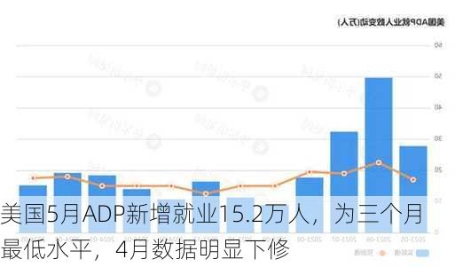 美国5月ADP新增就业15.2万人，为三个月最低水平，4月数据明显下修