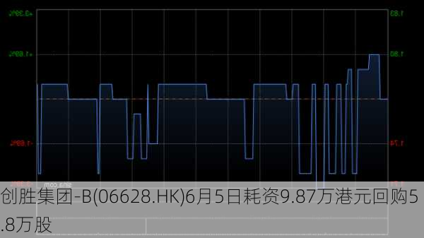 创胜集团-B(06628.HK)6月5日耗资9.87万港元回购5.8万股