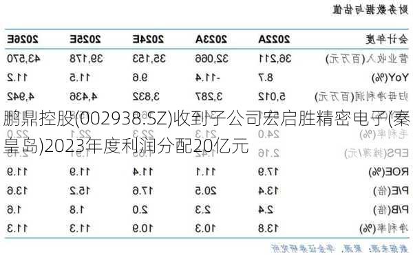 鹏鼎控股(002938.SZ)收到子公司宏启胜精密电子(秦皇岛)2023年度利润分配20亿元