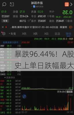 暴跌96.44%！A股史上单日跌幅最大