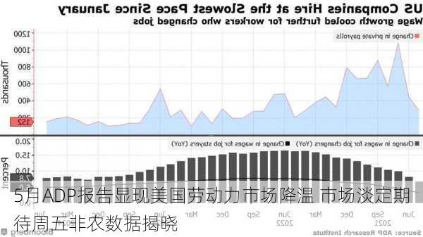 5月ADP报告显现美国劳动力市场降温 市场淡定期待周五非农数据揭晓