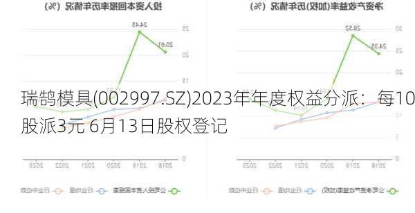 瑞鹄模具(002997.SZ)2023年年度权益分派：每10股派3元 6月13日股权登记