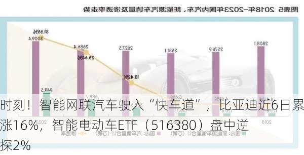 质变时刻！智能网联汽车驶入“快车道”，比亚迪近6日累计飙涨16%，智能电动车ETF（516380）盘中逆市上探2%