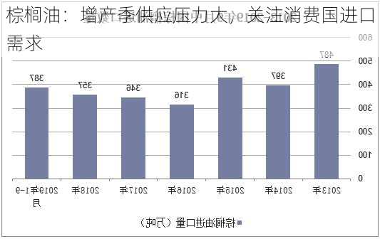 棕榈油：增产季供应压力大，关注消费国进口需求