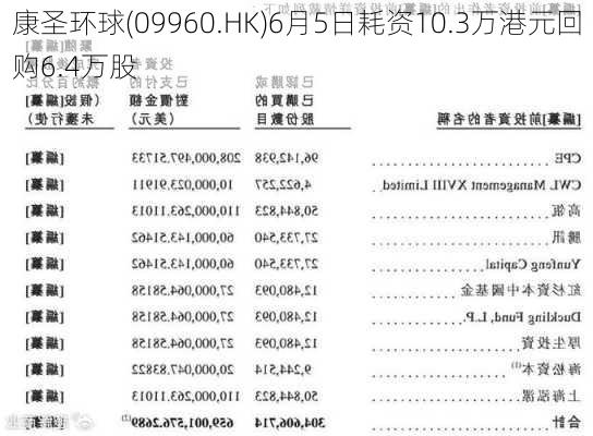 康圣环球(09960.HK)6月5日耗资10.3万港元回购6.4万股