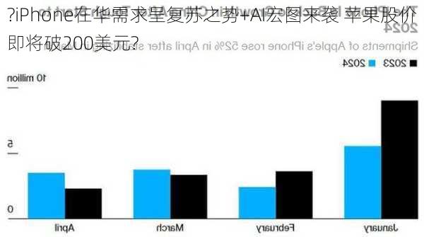 ?iPhone在华需求呈复苏之势+AI宏图来袭 苹果股价即将破200美元?