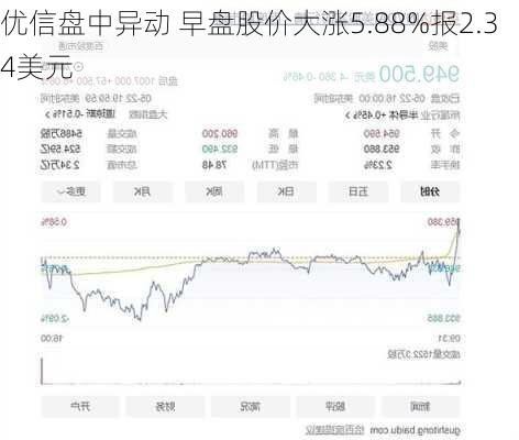 优信盘中异动 早盘股价大涨5.88%报2.34美元