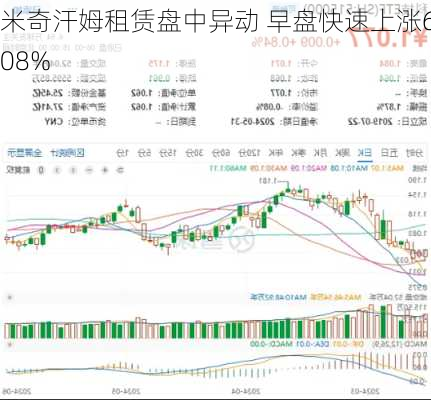 米奇汗姆租赁盘中异动 早盘快速上涨6.08%