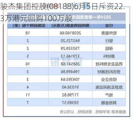 骏杰集团控股(08188)6月5日斥资22.3万港元回购100万股