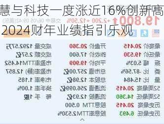 慧与科技一度涨近16%创新高 2024财年业绩指引乐观