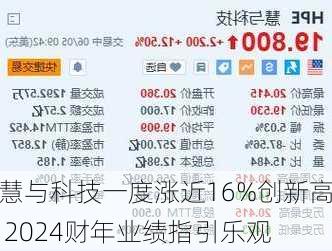 慧与科技一度涨近16%创新高 2024财年业绩指引乐观