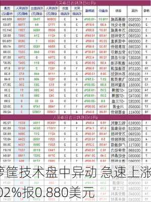 箩筐技术盘中异动 急速上涨6.02%报0.880美元