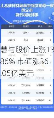 慧与股价上涨13.86% 市值涨36.05亿美元