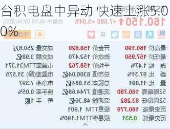 台积电盘中异动 快速上涨5.00%