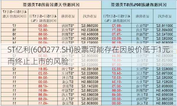 ST亿利(600277.SH)股票可能存在因股价低于1元而终止上市的风险