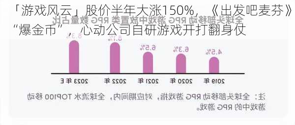 「游戏风云」股价半年大涨150%，《出发吧麦芬》“爆金币”，心动公司自研游戏开打翻身仗