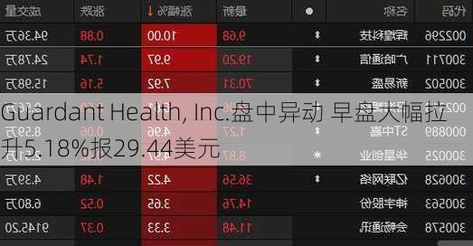 Guardant Health, Inc.盘中异动 早盘大幅拉升5.18%报29.44美元