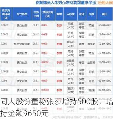 同大股份董秘张莎增持500股，增持金额9650元