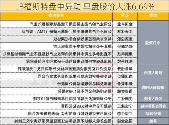 LB福斯特盘中异动 早盘股价大涨6.69%