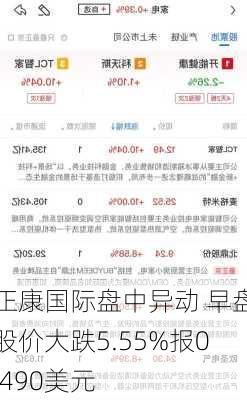 正康国际盘中异动 早盘股价大跌5.55%报0.490美元