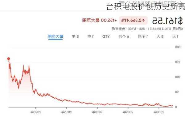 台积电股价创历史新高