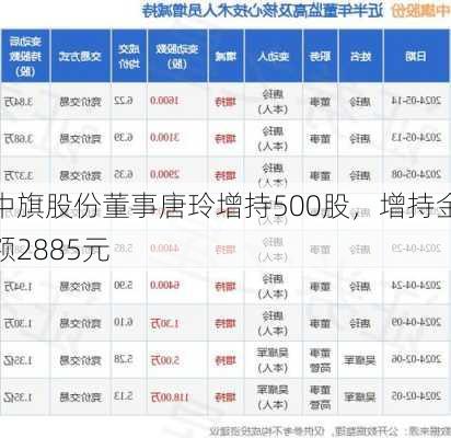 中旗股份董事唐玲增持500股，增持金额2885元