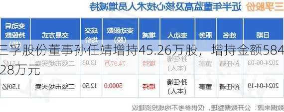 三孚股份董事孙任靖增持45.26万股，增持金额584.28万元