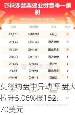 莫德纳盘中异动 早盘大幅拉升5.06%报152.70美元