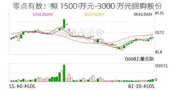 零点有数：拟 1500 万元-3000 万元回购股份