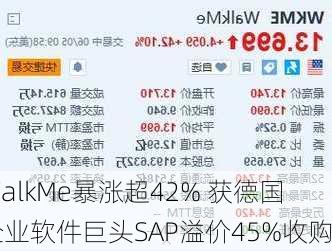 WalkMe暴涨超42% 获德国企业软件巨头SAP溢价45%收购