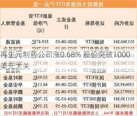 再生元制药公司涨0.68% 股价突破1000美元大关