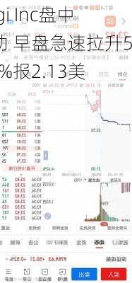 Angi Inc盘中异动 早盘急速拉升5.20%报2.13美元