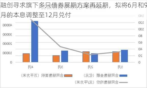 融创寻求旗下多只债券展期方案再延期，拟将6月和9月的本息调整至12月兑付