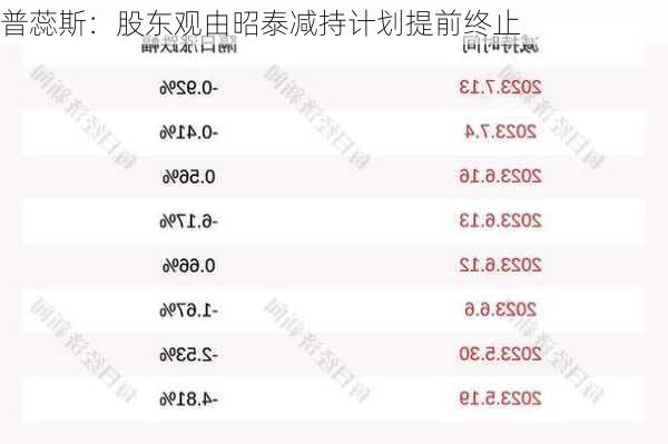 普蕊斯：股东观由昭泰减持计划提前终止