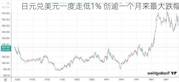 日元兑美元一度走低1% 创逾一个月来最大跌幅