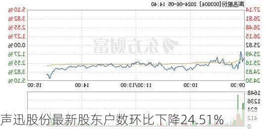 声迅股份最新股东户数环比下降24.51%