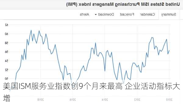 美国ISM服务业指数创9个月来最高 企业活动指标大增