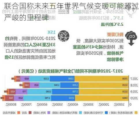 联合国称未来五年世界气候变暖可能超过严峻的里程碑