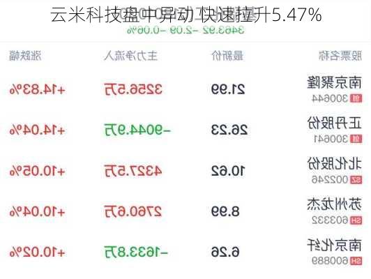 云米科技盘中异动 快速拉升5.47%