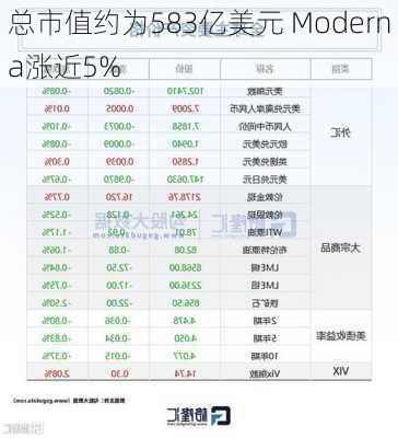 总市值约为583亿美元 Moderna涨近5%