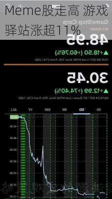 Meme股走高 游戏驿站涨超11%