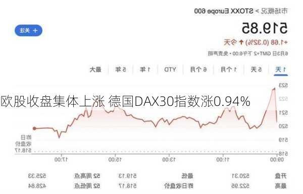 欧股收盘集体上涨 德国DAX30指数涨0.94%