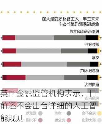 英国金融监管机构表示，目前还不会出台详细的人工智能规则